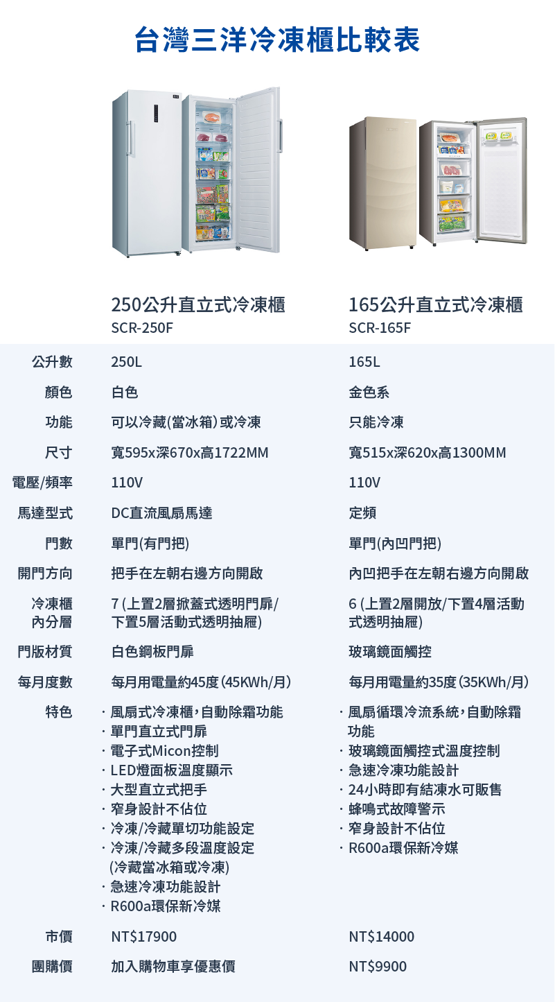 SANLUX台灣三洋】250公升直立式冷凍櫃SCR-250F❤加入購物車享優惠價❤ | meimaii 美賣